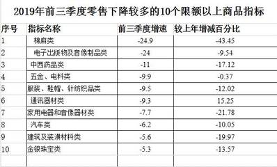 1-9月廣西消費趨勢轉變 汽車家電服裝購買減少，針紡織品銷售升溫