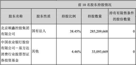 順鑫華順源黃豆芽抽檢不合格引關注 背后大股東順鑫控股業(yè)務多元引熱議